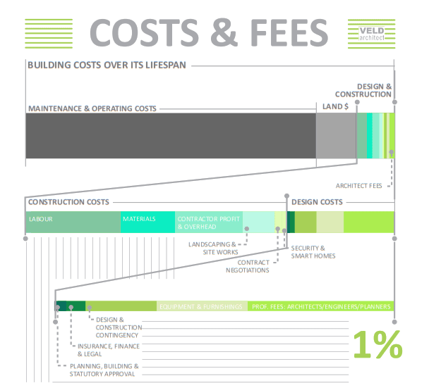 Canadian Home Building Costs and Fees Graph