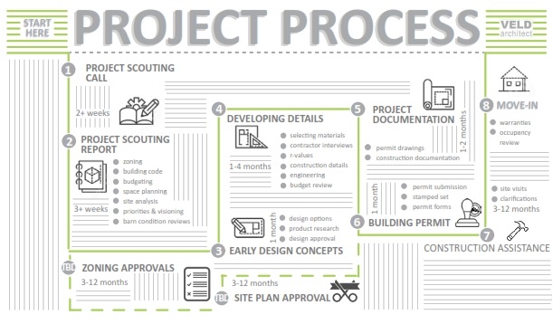 Architect project roadmap